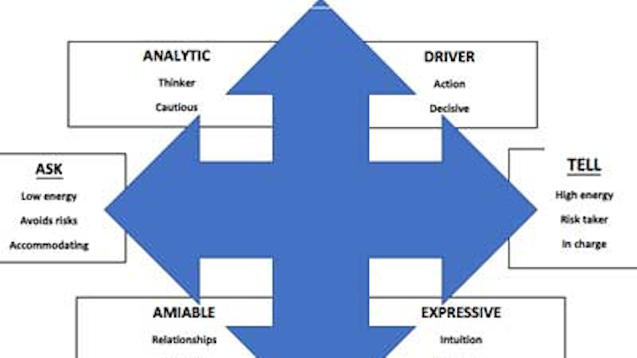 4 Social Styles For Dentists