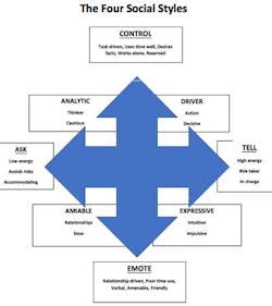 4 Social Styles For Dentists 4 Social Styles For Dentists