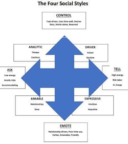 4 Social Styles For Dentists 4 Social Styles For Dentists