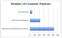 Aacd Number Of Cosmetic Patients Aacd Number Of Cosmetic Patients