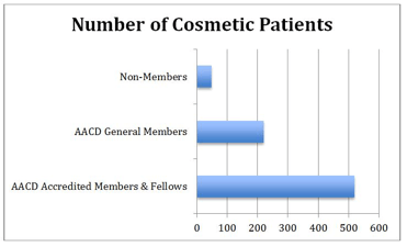 Aacd Number Of Cosmetic Patients