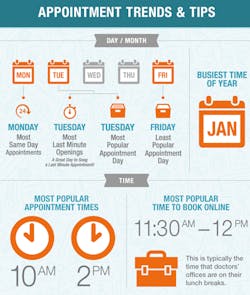 Appt Trends Infographic Appt Trends Infographic
