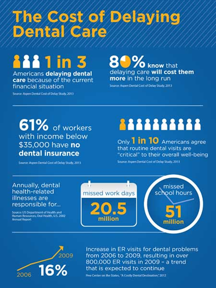 The cost of delaying dental care: What dental ... The cost of delaying dental care: What dental ...