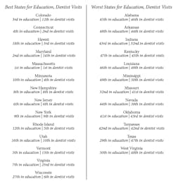 Bestworst States For Education Dentist Bestworst States For Education Dentist