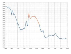 Birth Rates Fo Birth Rates Fo