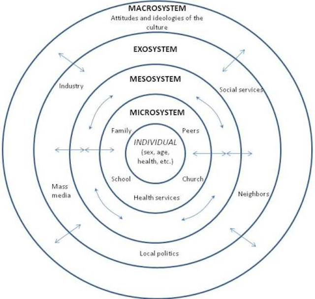 Bronfenbrenner S Ecological Theory Of Development