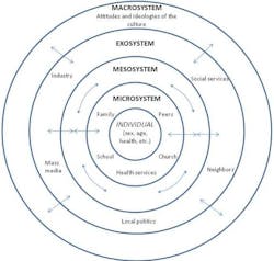 Bronfenbrenner S Ecological Theory Of Development Bronfenbrenner S Ecological Theory Of Development