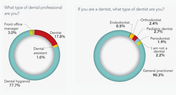 Comfort Levels Dentistry IQ