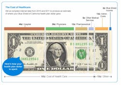 Cost Of Health Care Fo