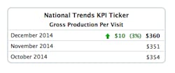 Dec Sikka 6 Gross Production Per Visit Dec Sikka 6 Gross Production Per Visit