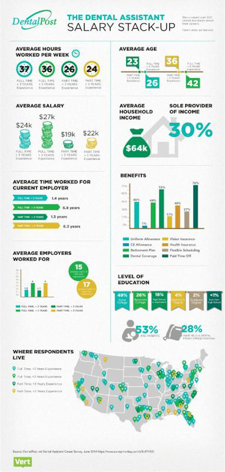 Dental Industry Survey Reveals Disparity In Dental Assistant Salaries With Infographic Dentistryiq