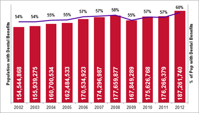 Dental Coverage Survey