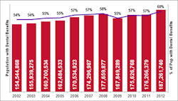 Dental Coverage Survey Dental Coverage Survey