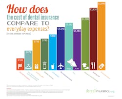 Dental Insurance Infographic Dental Insurance Infographic
