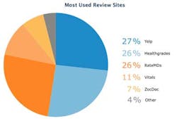 Dental Review Site Graph Dental Review Site Graph