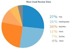 Dental Review Site Graph