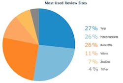 Dental Review Site Graph Dental Review Site Graph