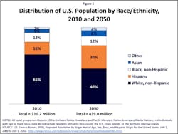 Distributionpopulationbyrace Distributionpopulationbyrace