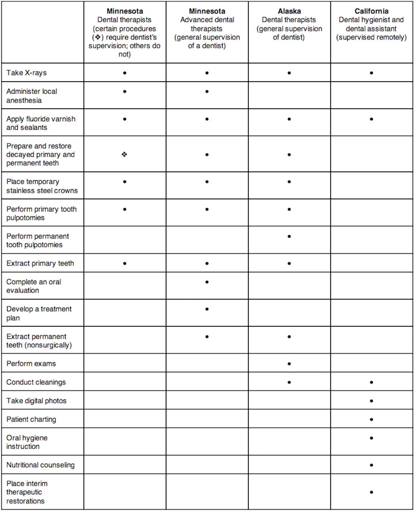 How dental therapists can increase access to care in public settings
