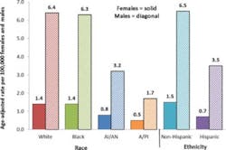 Ethnicity Cancer Rates Fo