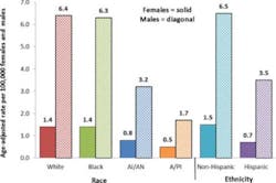 Ethnicity Cancer Rates Fo Ethnicity Cancer Rates Fo