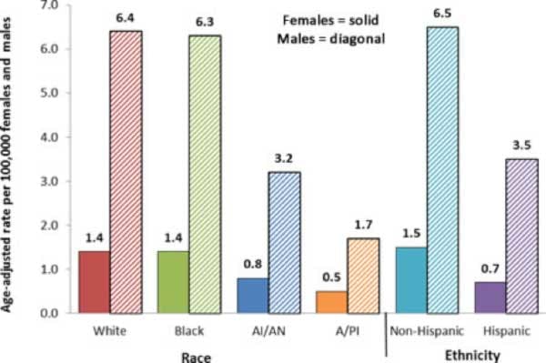 Ethnicity Cancer Rates Fo