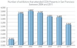 Exhibitors Attendance Exhibitors Attendance