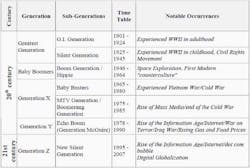 Generation Chart Fo Generation Chart Fo