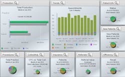 Graph 2 Dashboard Screen Shot Showing Reports From Multiple Dental Business Tools Graph 2 Dashboard Screen Shot Showing Reports From Multiple Dental Business Tools