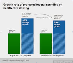Healthcarespendinggrowthfebruary2013 Healthcarespendinggrowthfebruary2013