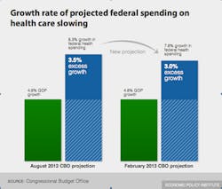 Healthcarespendinggrowthfebruary2013 Healthcarespendinggrowthfebruary2013