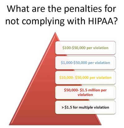 Hipaa Fines Chart
