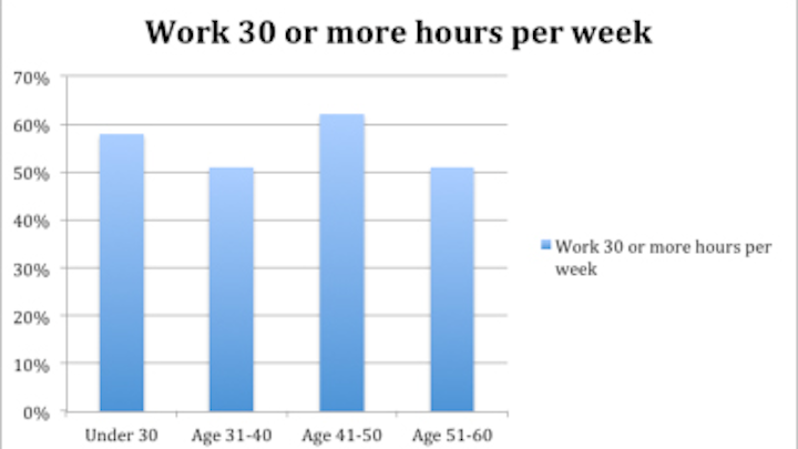 Hoursperweek