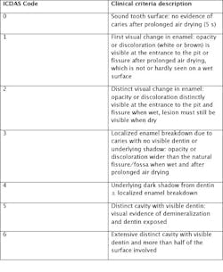 Icdas Criteria Fo Icdas Criteria Fo