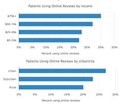 Income Urbanicity Income Urbanicity