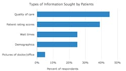 Info Sought By Patients Info Sought By Patients