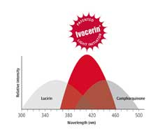 Ivocerin Spectrum