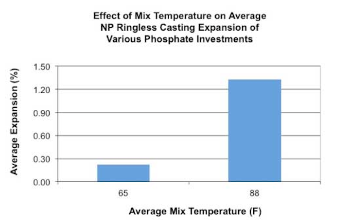 Lab Mixing Temperatures
