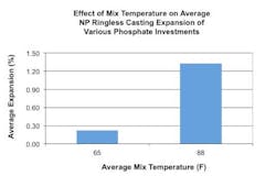 Lab Mixing Temperatures Lab Mixing Temperatures