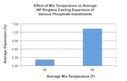 Lab Mixing Temperatures Lab Mixing Temperatures