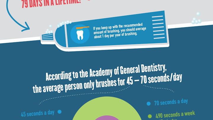 Lifetime Of Brushing Infographic Jefferson Dental Clinics
