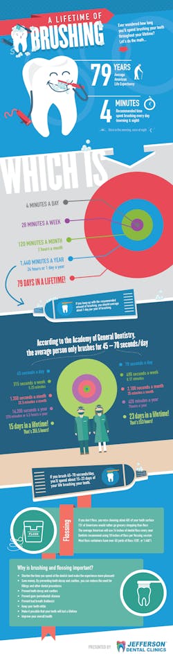 Lifetime Of Brushing Infographic Jefferson Dental Clinics Lifetime Of Brushing Infographic Jefferson Dental Clinics