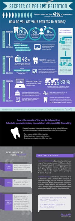 Marulany Consulting Dental Infographic Marulany Consulting Dental Infographic