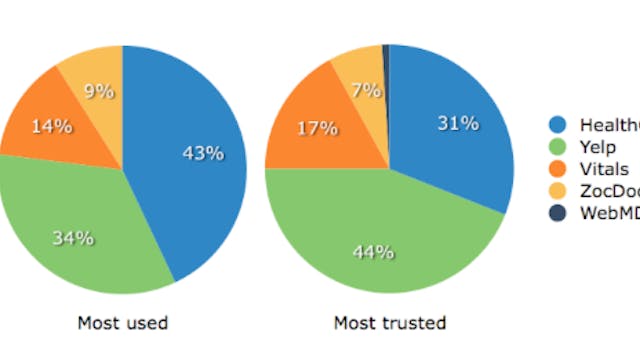 Most Trusted Review Sites