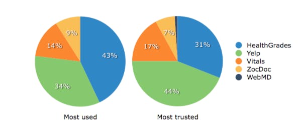 Most Trusted Review Sites