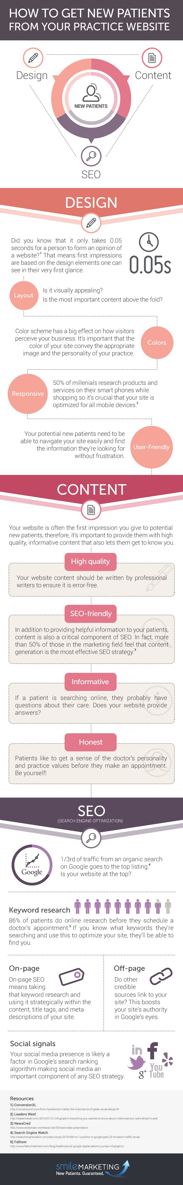 New Dental Patients From Website Infographic