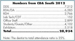 Numbers From Cda South 2012 Numbers From Cda South 2012