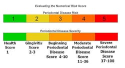 Numerical Risk Score Fo