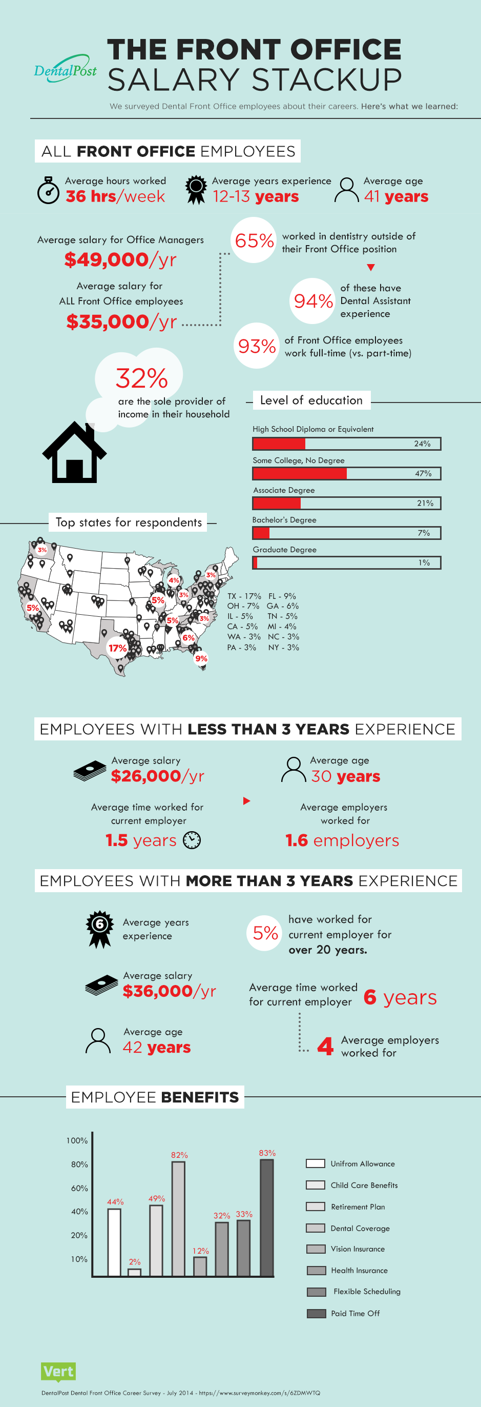 Where Do Dental Office Managers Come In On The Pay Scale Find Out