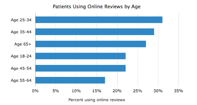 Online Reiviews By Age